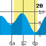 Long Island tide chart for Wednesday, March 20, 2024