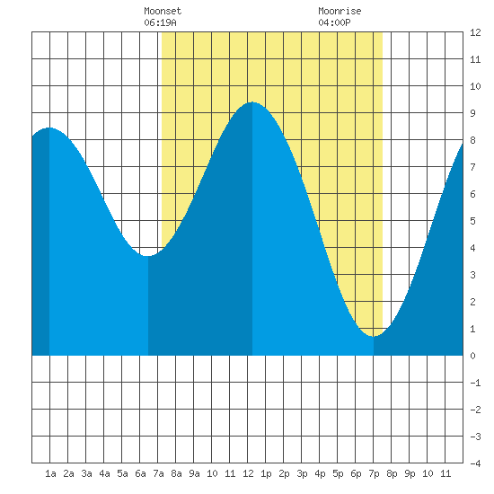 Long Island tide chart for Thursday, March 21, 2024