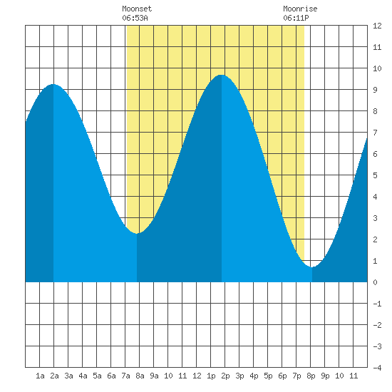 Long Island tide chart for Saturday, March 23, 2024