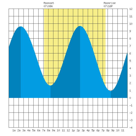 Long Island tide chart for Sunday, March 24, 2024