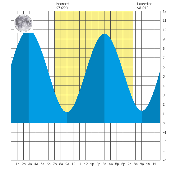 Long Island tide chart for Monday, March 25, 2024