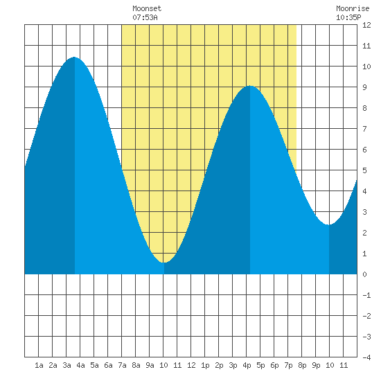 Long Island tide chart for Wednesday, March 27, 2024