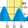 Long Island tide chart for Wednesday, March 27, 2024