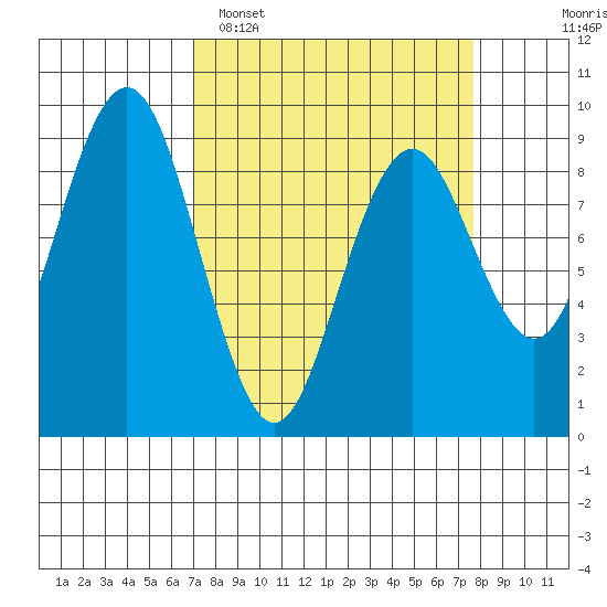 Long Island tide chart for Thursday, March 28, 2024