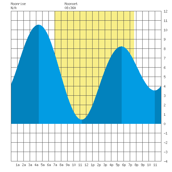 Long Island tide chart for Friday, March 29, 2024