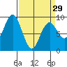 Long Island tide chart for Friday, March 29, 2024