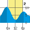 Long Island tide chart for Saturday, March 2, 2024