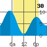 Long Island tide chart for Saturday, March 30, 2024