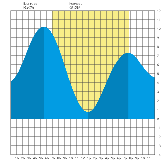 Long Island tide chart for Sunday, March 31, 2024