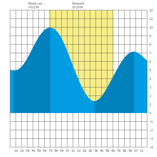 Long Island tide chart for Monday, March 4, 2024