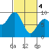 Long Island tide chart for Monday, March 4, 2024