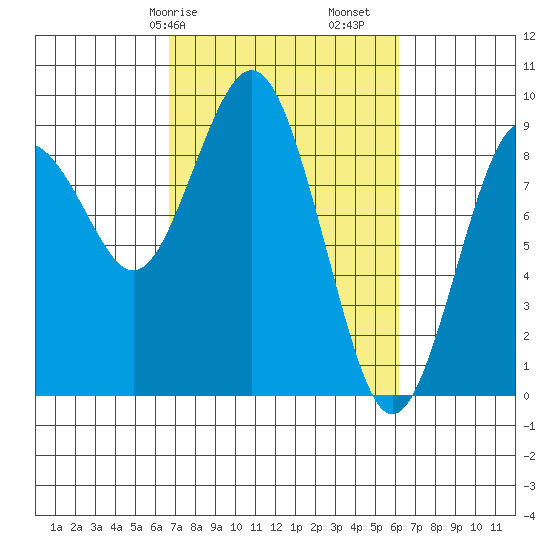 Long Island tide chart for Thursday, March 7, 2024