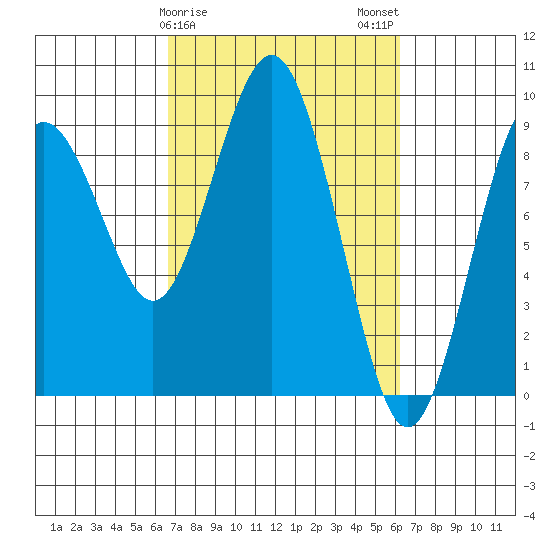 Long Island tide chart for Friday, March 8, 2024