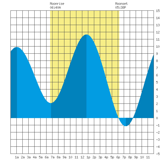 Long Island tide chart for Saturday, March 9, 2024