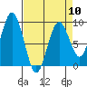 Long Island tide chart for Wednesday, April 10, 2024