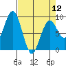 Long Island tide chart for Friday, April 12, 2024