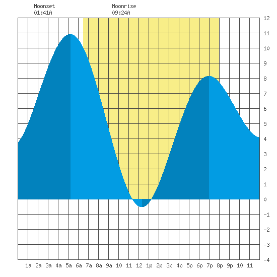 Long Island tide chart for Saturday, April 13, 2024