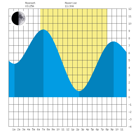Long Island tide chart for Monday, April 15, 2024