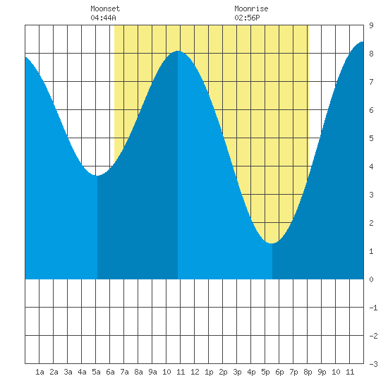 Long Island tide chart for Thursday, April 18, 2024