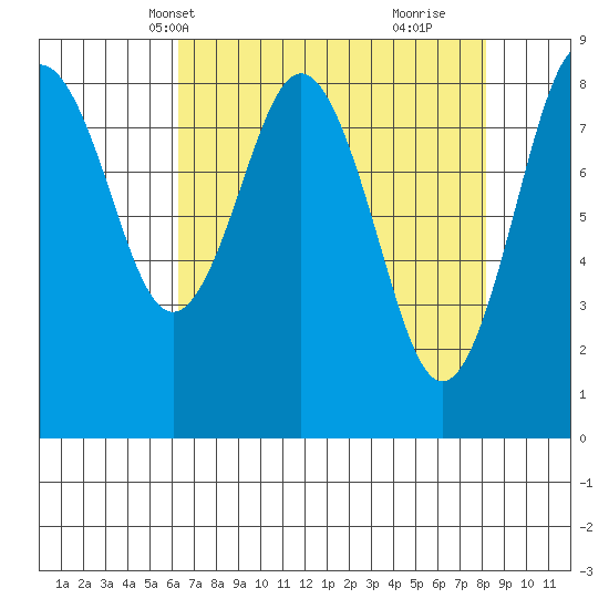 Long Island tide chart for Friday, April 19, 2024