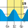 Long Island tide chart for Friday, April 19, 2024