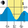 Long Island tide chart for Monday, April 1, 2024