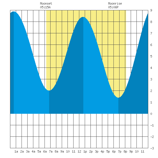 Long Island tide chart for Saturday, April 20, 2024