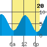 Long Island tide chart for Saturday, April 20, 2024