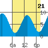 Long Island tide chart for Sunday, April 21, 2024