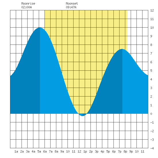 Long Island tide chart for Monday, April 29, 2024