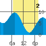 Long Island tide chart for Tuesday, April 2, 2024
