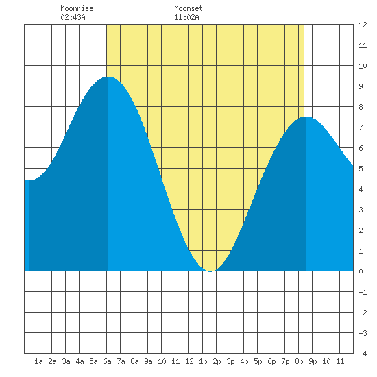 Long Island tide chart for Tuesday, April 30, 2024
