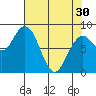 Long Island tide chart for Tuesday, April 30, 2024