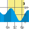 Long Island tide chart for Wednesday, April 3, 2024