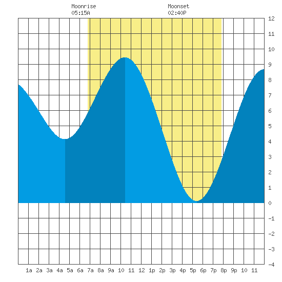 Long Island tide chart for Thursday, April 4, 2024