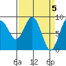 Long Island tide chart for Friday, April 5, 2024