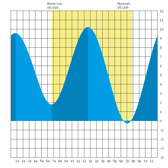 Long Island tide chart for Saturday, April 6, 2024