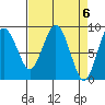 Long Island tide chart for Saturday, April 6, 2024