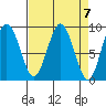 Long Island tide chart for Sunday, April 7, 2024