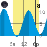 Long Island tide chart for Monday, April 8, 2024