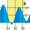 Long Island tide chart for Tuesday, April 9, 2024