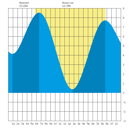 Long Island tide chart for Tuesday, May 14, 2024