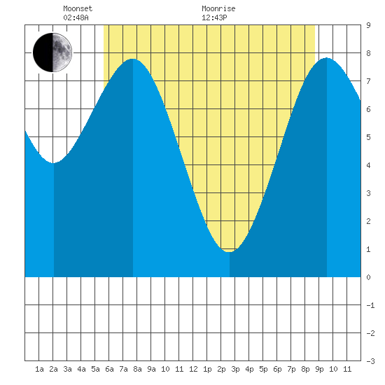 Long Island tide chart for Wednesday, May 15, 2024