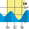 Long Island tide chart for Thursday, May 16, 2024