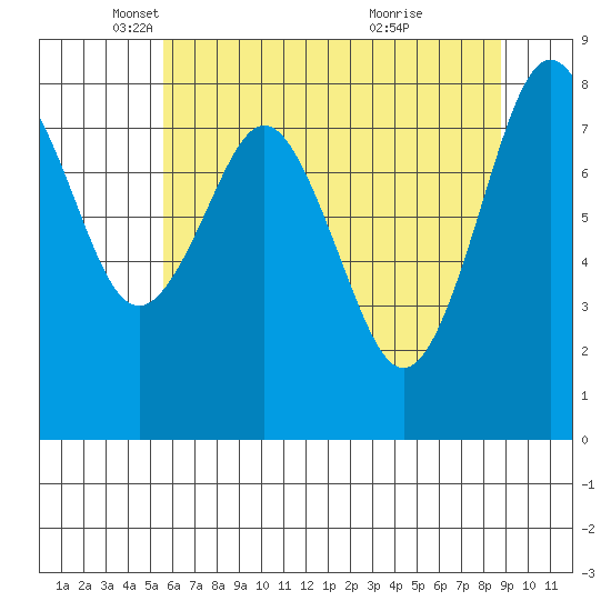 Long Island tide chart for Friday, May 17, 2024