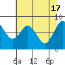 Long Island tide chart for Friday, May 17, 2024