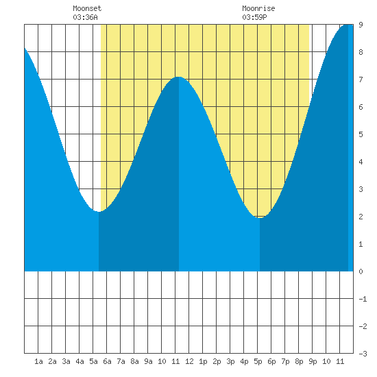 Long Island tide chart for Saturday, May 18, 2024