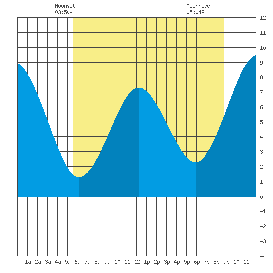 Long Island tide chart for Sunday, May 19, 2024