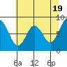 Long Island tide chart for Sunday, May 19, 2024