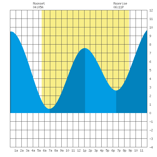 Long Island tide chart for Monday, May 20, 2024